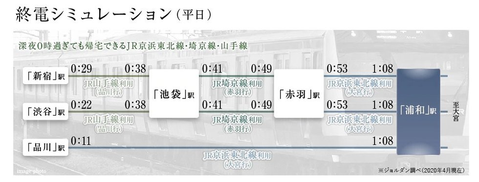 終電シミュレーション(平日)