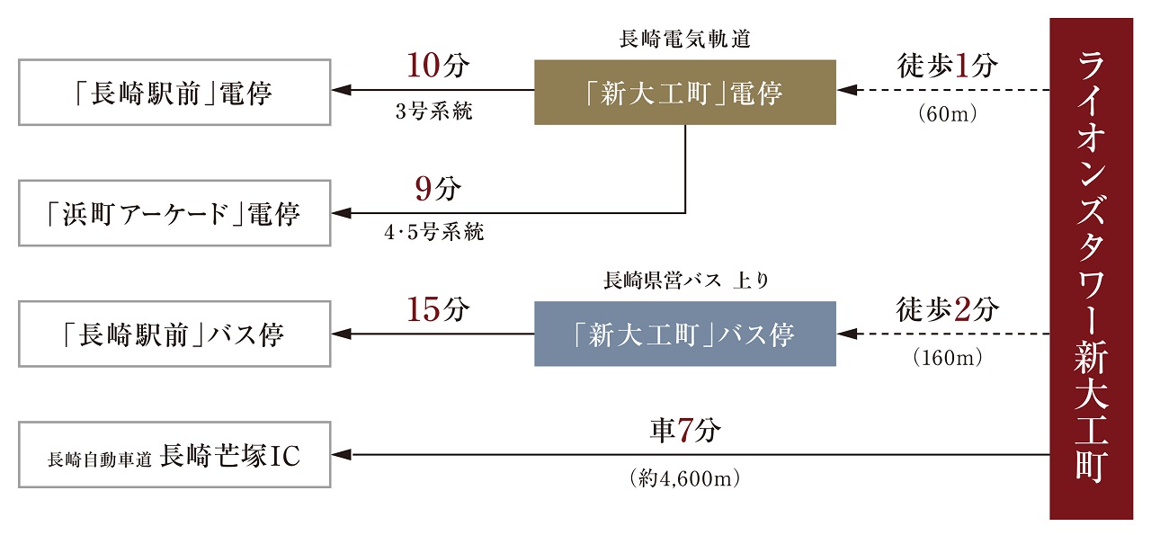 「新大工町」電停徒歩1分。
玄関前から都市の躍動を実感するアクティブなロケーション。