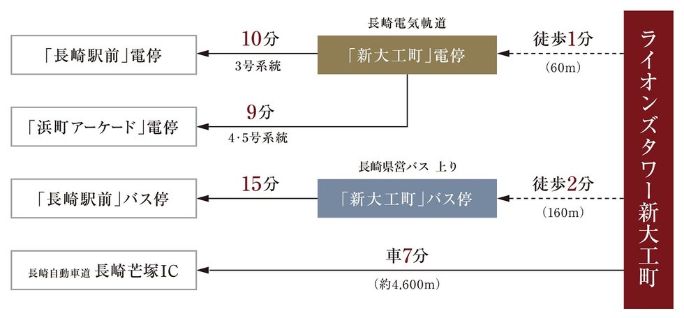 「新大工町」電停徒歩1分。
玄関前から都市の躍動を実感するアクティブなロケーション。
