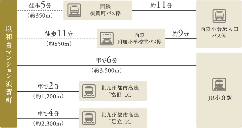 「小倉」までバスで、JRでダイレクトにつながる軽快アクセス。