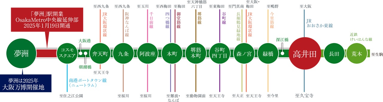 大阪市の中心を貫く中央線の実力。