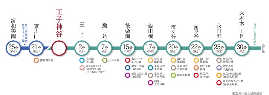 東京メトロ南北線路線図
