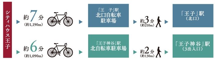 二つの駅前エリアには、自転車で軽快にアクセス。
