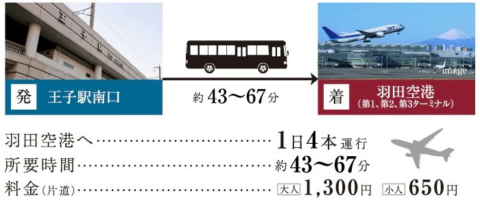 羽田空港へも、リムジンバスでダイレクトに。