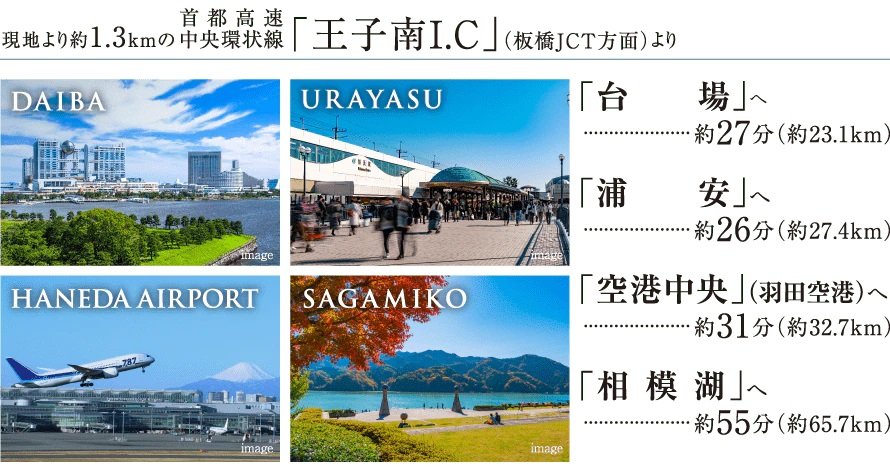 現地より約1.3kmの首都高速中央環状線「王子南I.C」(板橋JCT方面)より