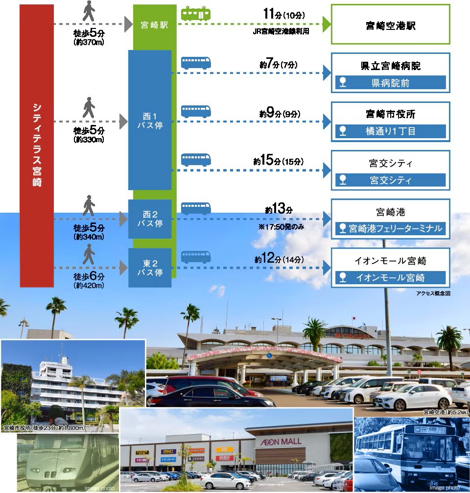 徒歩5分のJR「宮崎」駅から電車もバスも幅広いアクセス環境