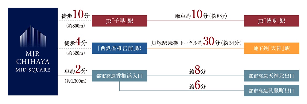 JR「博多」駅エリアも、「天神」エリアへも、大都心へストレートアクセス。