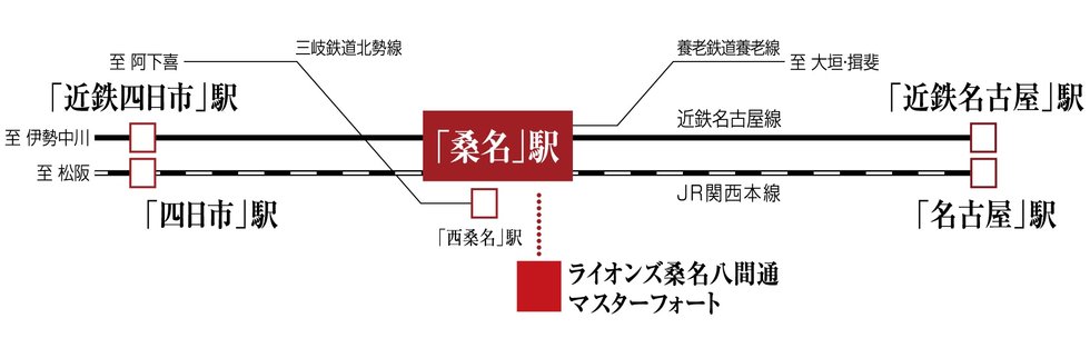 近鉄特急・急行＆JR快速利用可能。
多彩な列車の使い分けも自在。