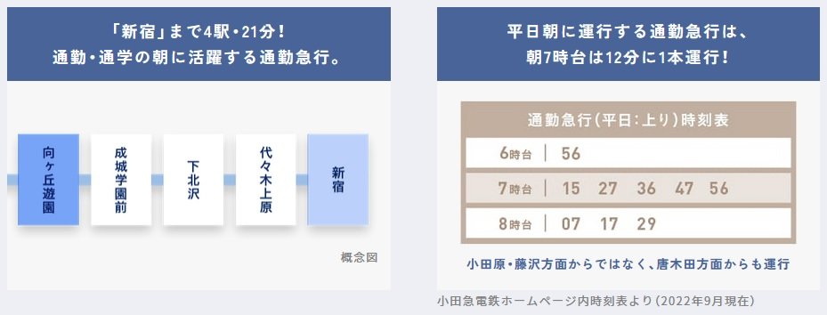 「新宿」駅まで直通21分、わずか4駅のスムーズアクセス！