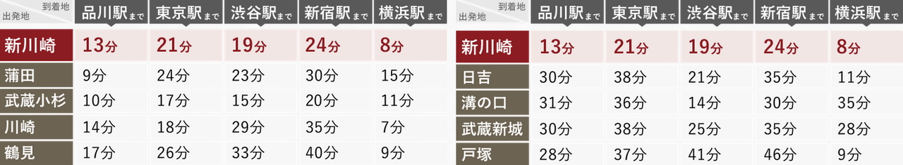 他駅と比較するとわかる。
高いアクセス性を誇る「新川崎」駅