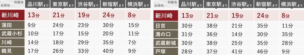 他駅と比較するとわかる。
高いアクセス性を誇る「新川崎」駅