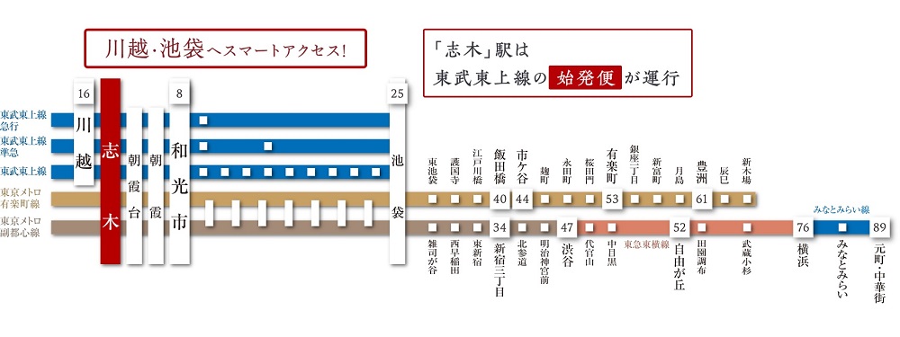 都心・副都心、横浜へも直通するフットワーク。