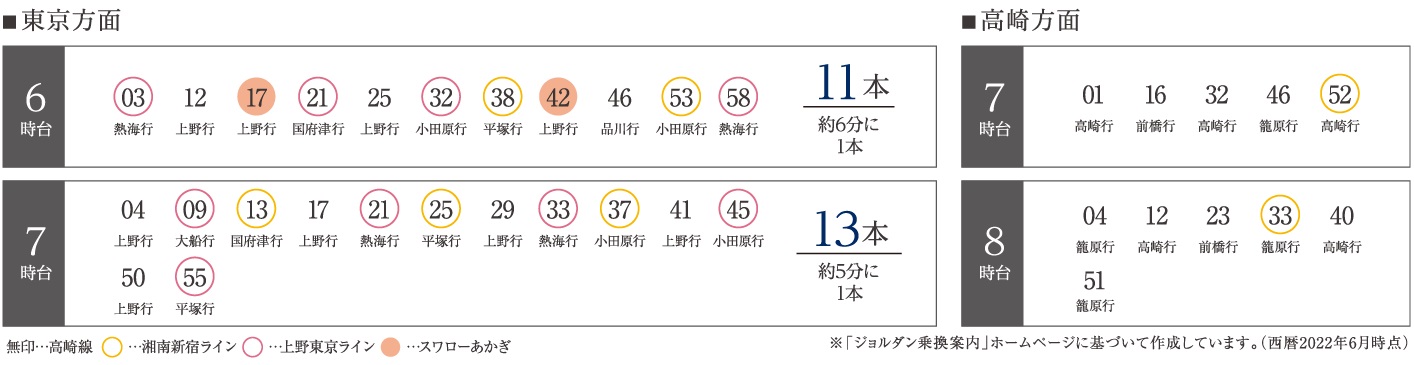 都心方面へ、通勤時※2には約5分に1本の割合で停車。※2 7時台