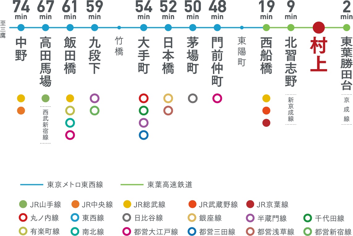 都心部を貫く東西線直通で様々な路線への乗り換えが自在に。