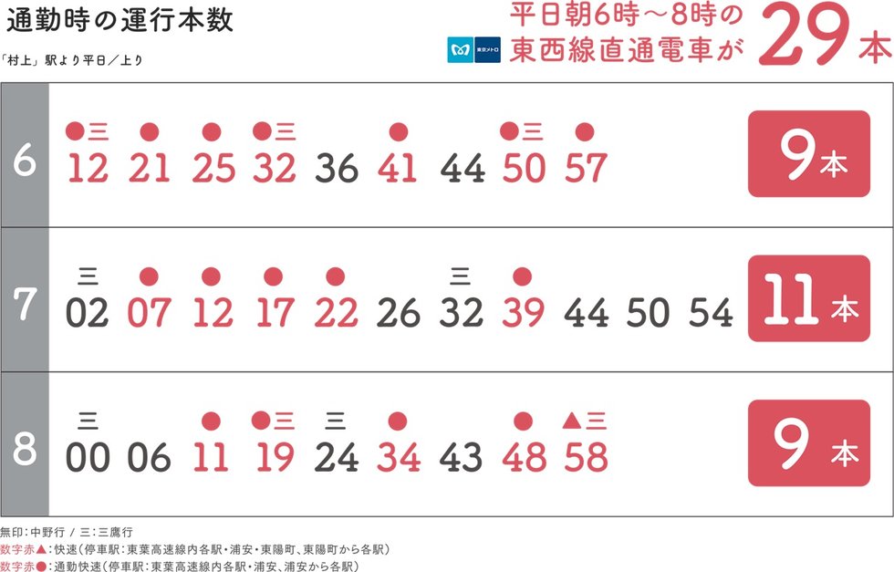 平均6分毎に東西線直通が発着。
スムーズで快適な通勤を実現。