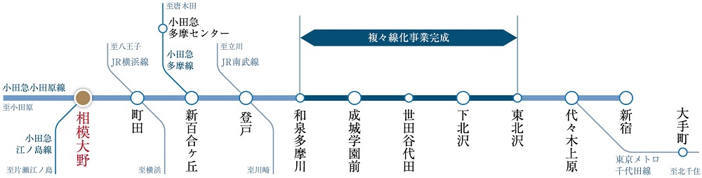 複々線化により混雑・遅延が改善 通勤・通学もスマートに