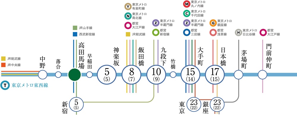 地下鉄メトロ東西線利用で、
ビジネスの中枢にダイレクトアクセス。