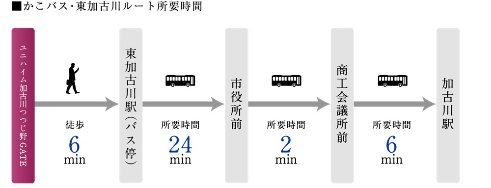 市役所や加古川駅へ100・200円でアクセスできる、便利なコミュニティバス「かこバス」も運行中。