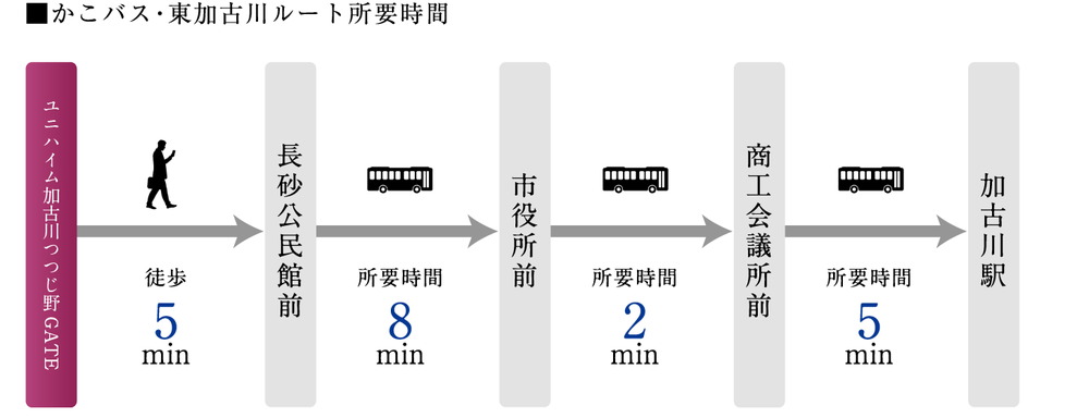 市役所や加古川駅へ100・200円でアクセスできる、便利なコミュニティバス「かこバス」も運行中。