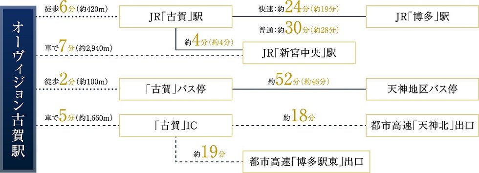 都心と軽快につながり、日々の生活利便が整う駅6分の心地よさ。