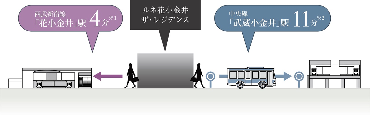 JR中央線＆西武新宿線のダブルアクセス
