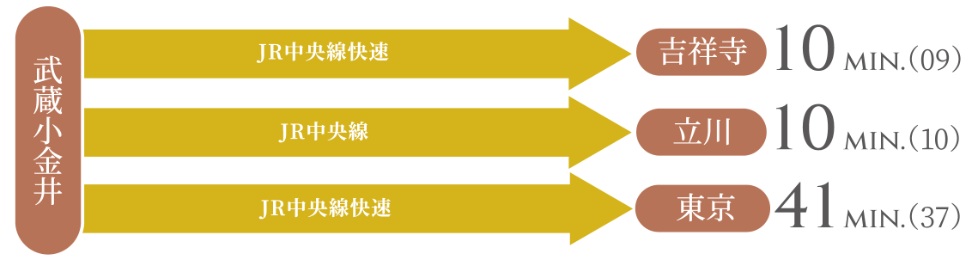 JR中央線「武蔵小金井」駅からの乗り換えシュミレーション