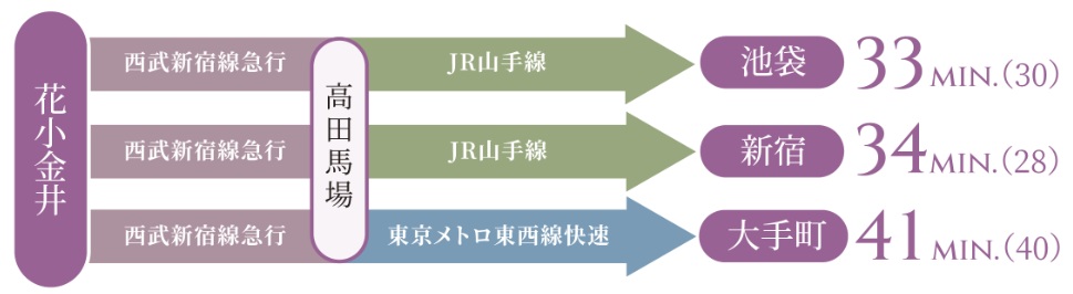 西武新宿線「花小金井」駅からの乗り換えシュミレーション