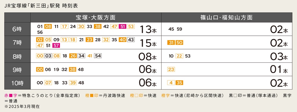大阪へ、三ノ宮へ。都心へスムーズにつながる。