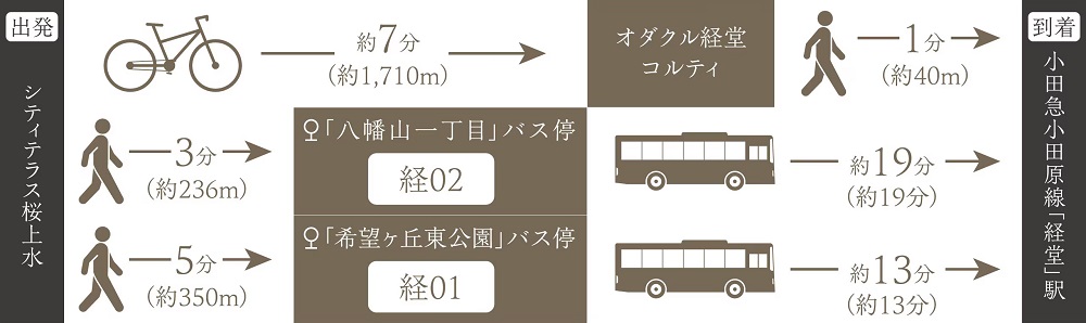 小田急小田原線「経堂」駅、駅前商業施設も利用可能。