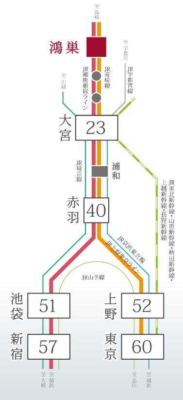 都心直通、乗換えなしで東京・新宿へ。
