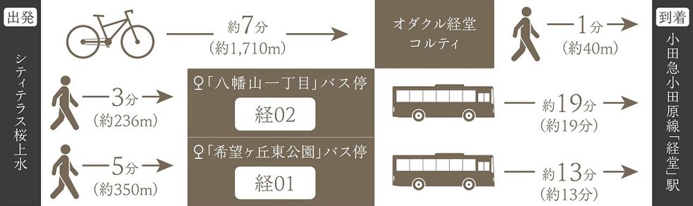 小田急小田原線「経堂」駅、駅前商業施設も利用可能。