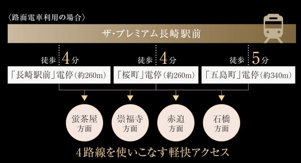 徒歩5分圏内に電停・バス停が揃うロケーション