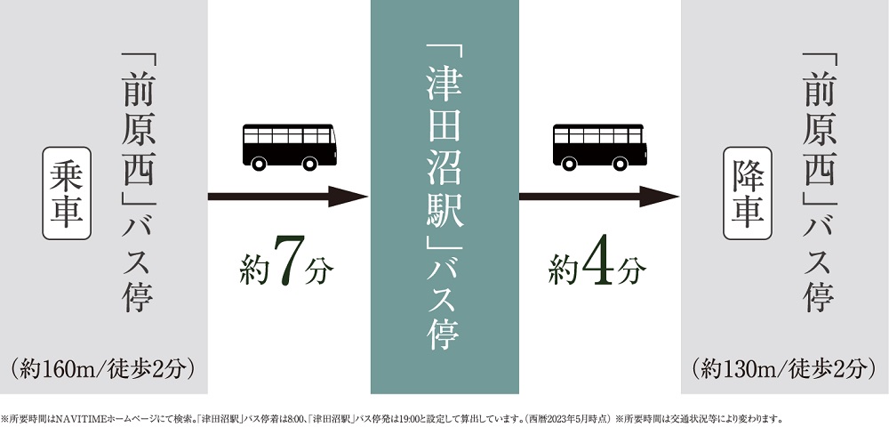 「津田沼」駅までスムーズな現地から徒歩2分のバス停