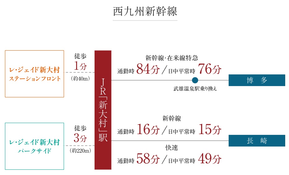 全国主要都市へ、世界につながるアクセス網。