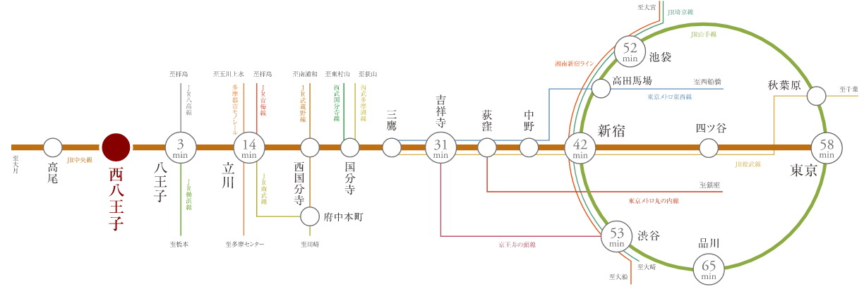 都心のターミナルシティへ直通アクセスできるJR中央線。