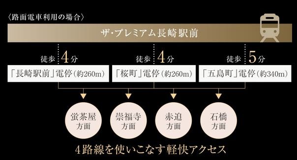 徒歩5分圏内に電停・バス停が揃うロケーション