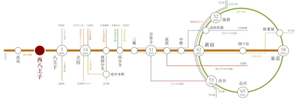 都心のターミナルシティへ直通アクセスできるJR中央線。