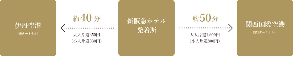 伊丹空港も、関西国際空港も、
リムジンバスで快適アクセス。