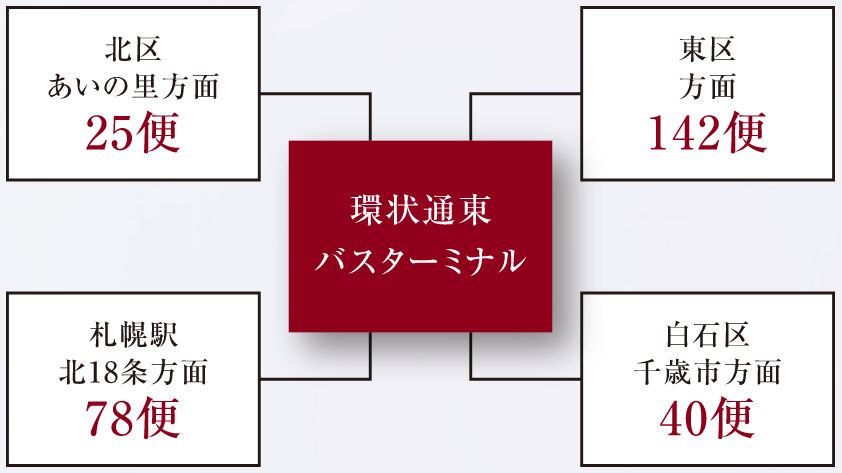 全20路線、一日285便（平日）運行があるバスターミナル駅。