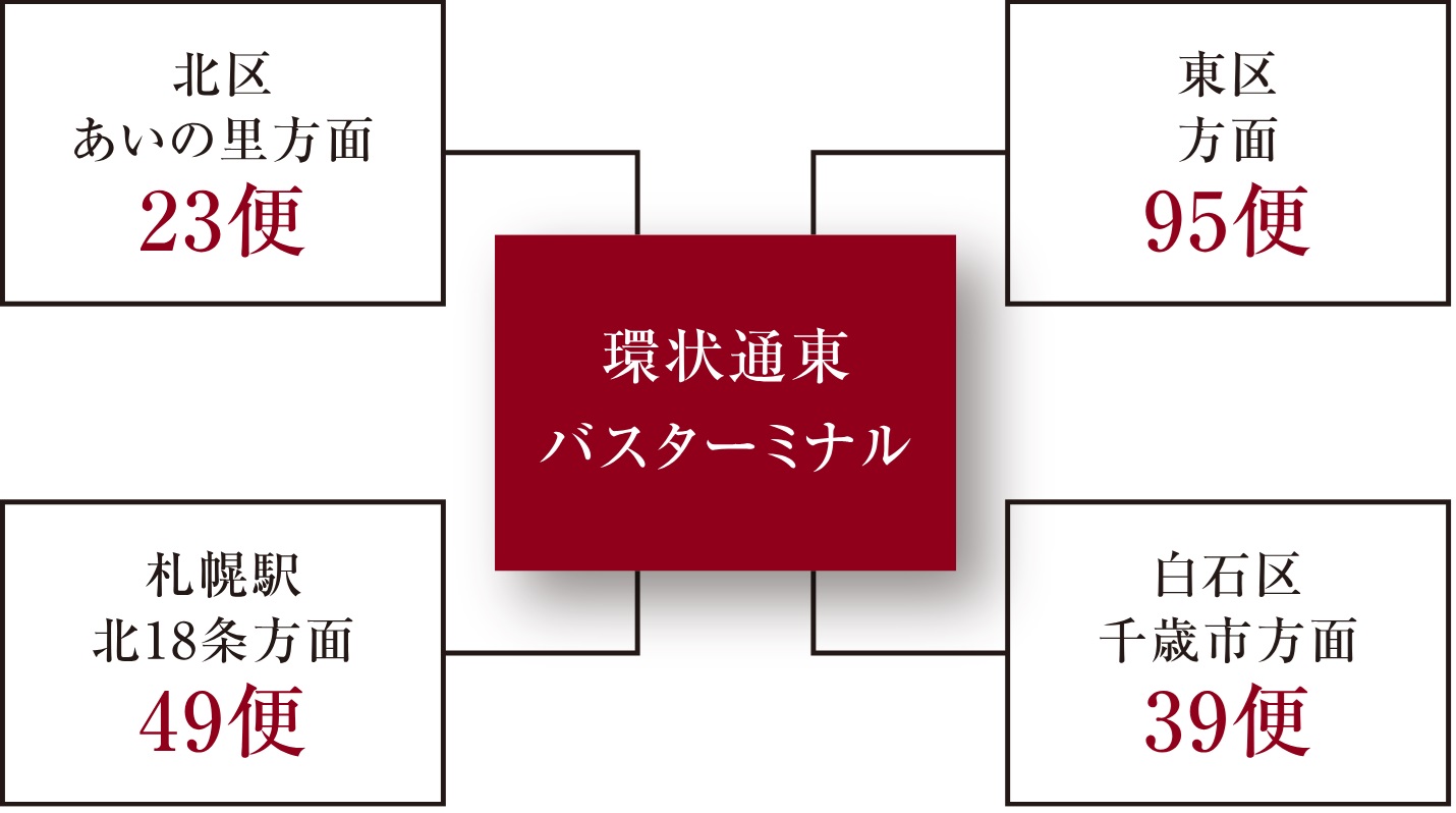 全20路線、一日285便（平日）運行があるバスターミナル駅。