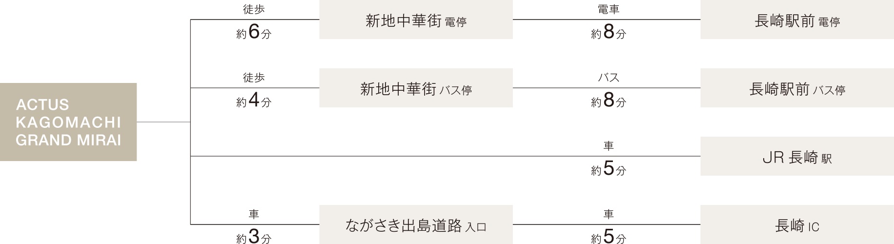 ACCESS
