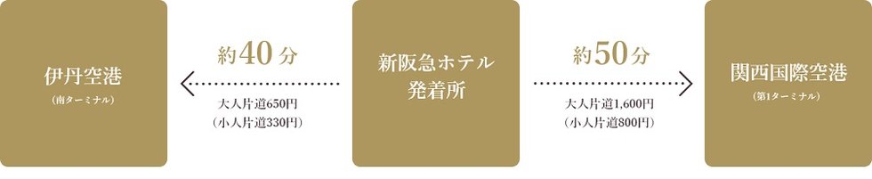 伊丹空港も、関西国際空港も、
リムジンバスで快適アクセス。