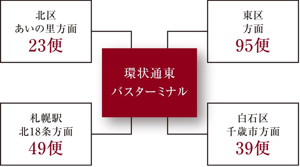全20路線、一日285便（平日）運行があるバスターミナル駅。