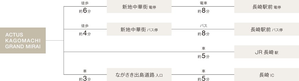 ACCESS