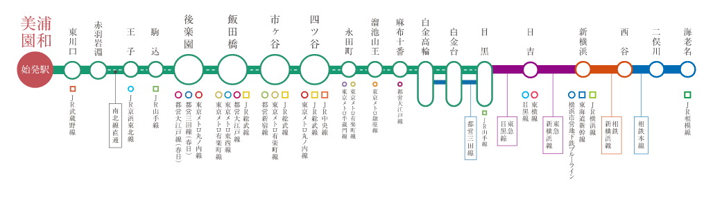 埼玉高速鉄道・南北線の間で13路線に接続（※1）