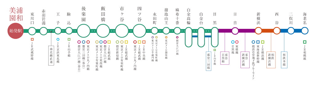 埼玉高速鉄道・南北線の間で13路線に接続(※1)