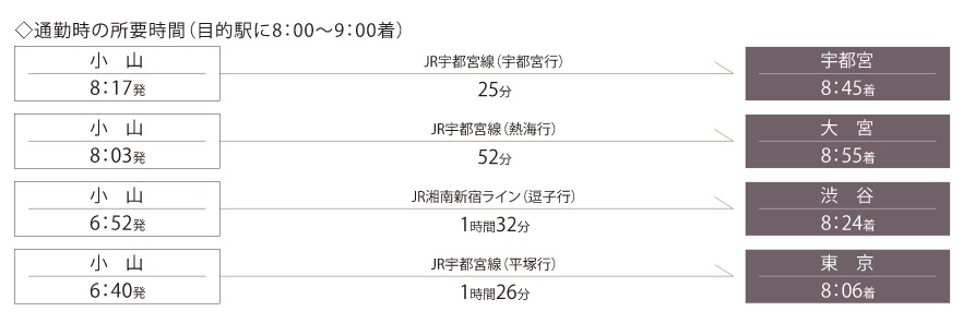 通勤時の所要時間(目的駅に8:00~9:00着)
