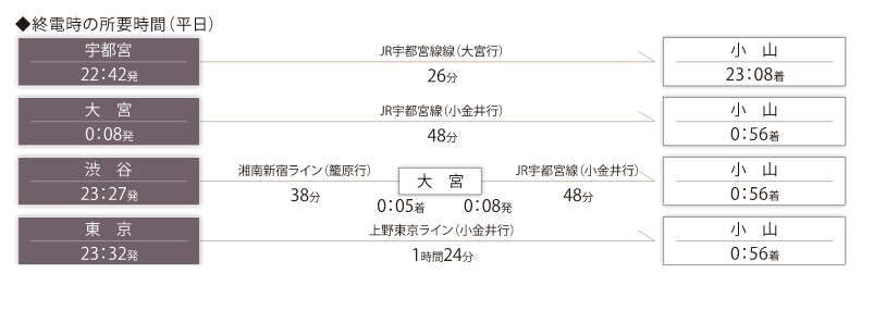 終電時の所要時間(平日)
