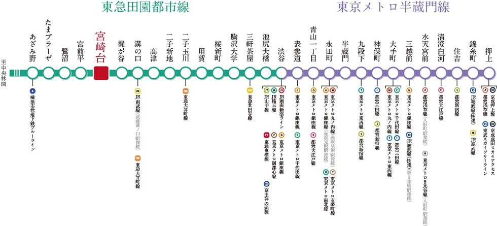 他路線への乗換駅も多い東急田園都市線。