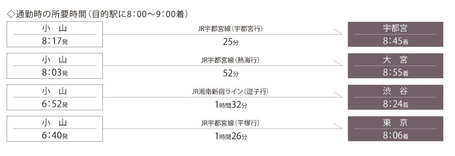 通勤時の所要時間(目的駅に8:00~9:00着)